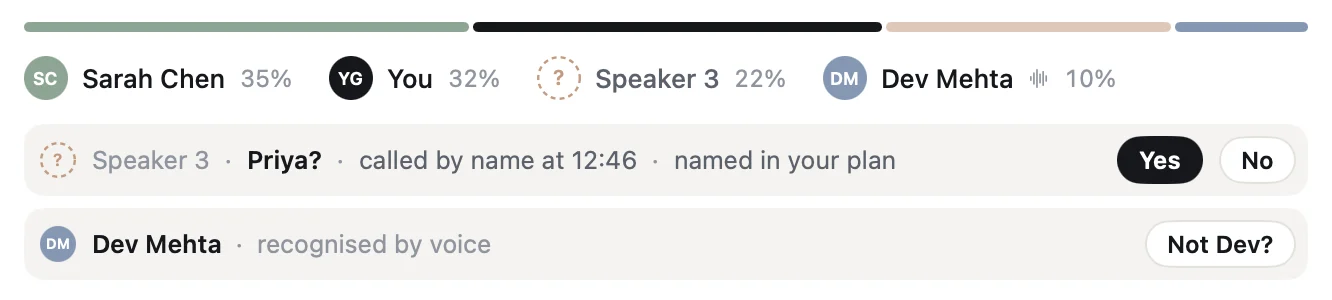 Who spoke in the Acme call, with each person’s share of the talking. Aside suggests Speaker 3 is Priya, because she was called by name at 12:46 and is named in your plan, and shows Dev Mehta as recognised by voice, with a Not Dev? button.